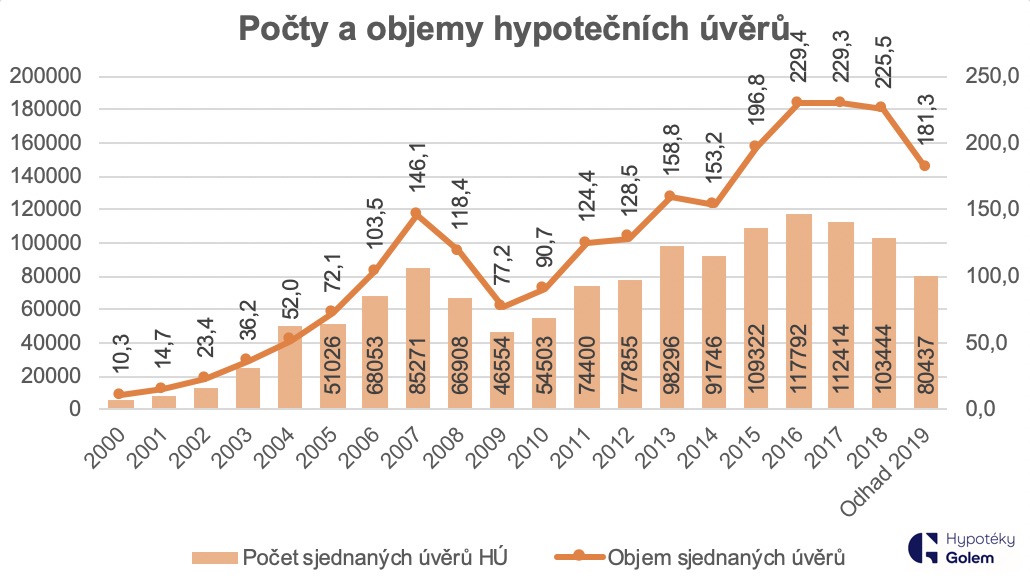 Počty a objemy hypoték